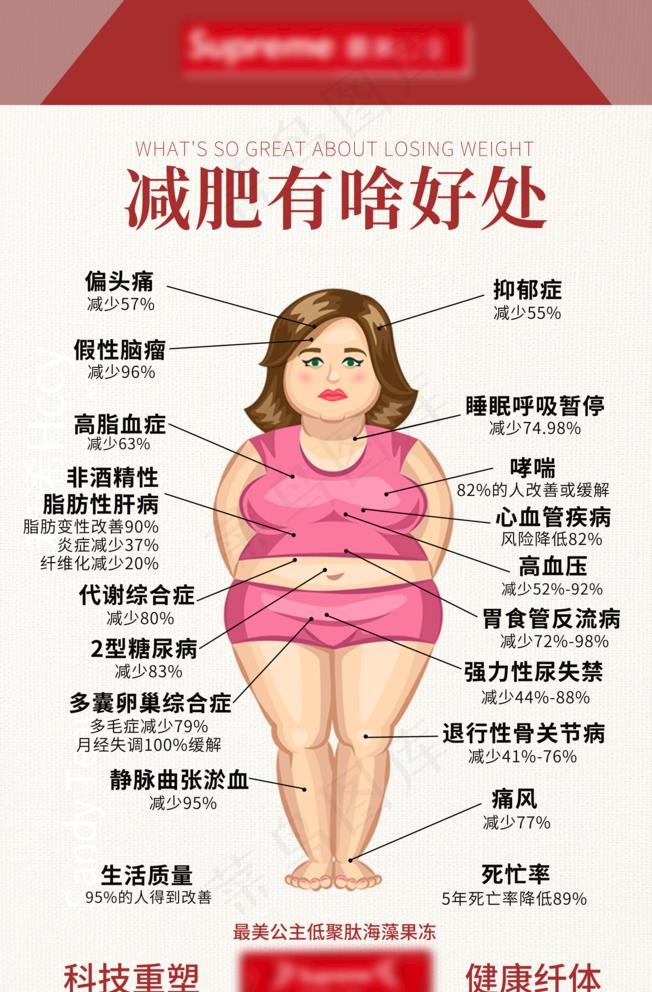 减肥好处海报图片4500x7067dpi300psd模版下载