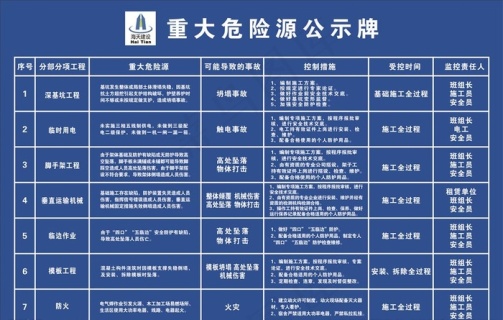 重大危险源公示牌图片
