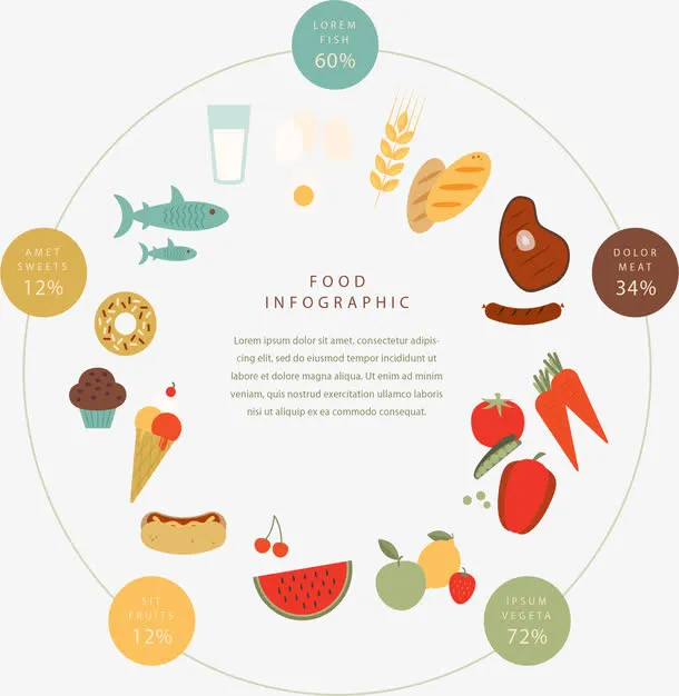 食物营养分析信息图表免抠