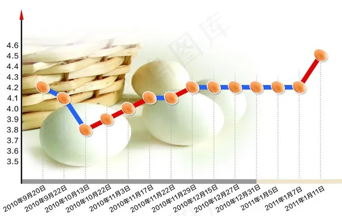 洛阳市鸡蛋价格走势图图片