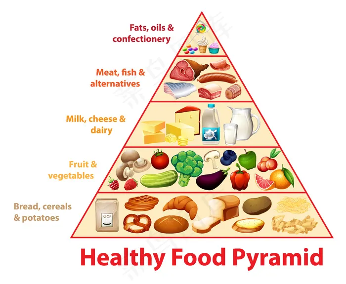 健康食品金字塔图