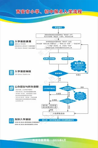 西安市小学、初中报名入学流程_V14