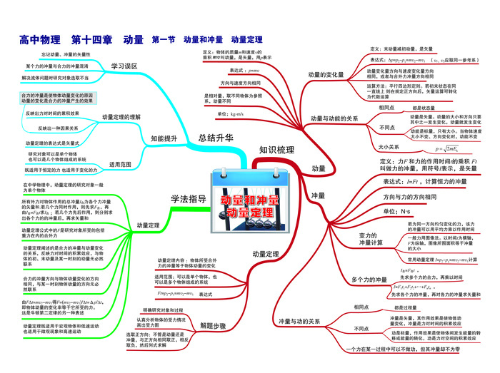 学习高中物理思维导图p31第十四章第一节动量和冲量动量定理01