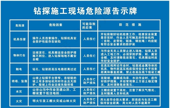 钻探施工现场危险源告示牌图片0x0cdr矢量模版下载