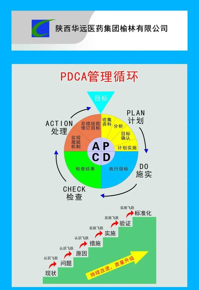 PDCA循环图 管理看板图片